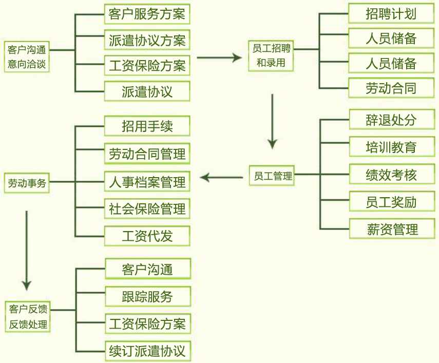 常德虹宇勞務有限公司,常德勞務外包服務,勞務咨詢服務,勞務派遣服務哪里好 常德虹宇勞務有限公司,常德勞務外包服務,勞務咨詢服務,勞務派遣服務哪里好